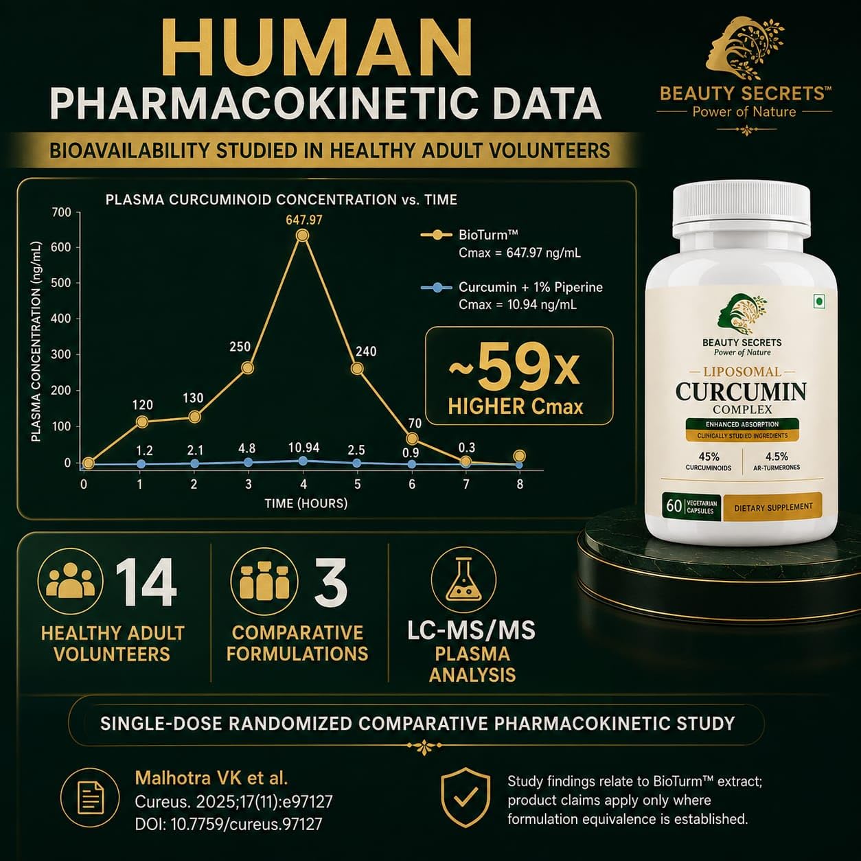 Beauty Secrets Liposomal Curcumin Supplement, 60 Veg Capsules, 45% Curcuminoids, 4.5% Ar-Turmerones - back view