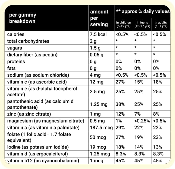 Bodivigo The Constant |Multivitamin & Mineral Gummies for For the Whole Family| Supports Metabolism, Balance & Resilience |Pl