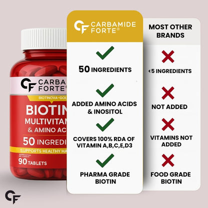 Carbamide Forte Biotin Tablets, 90 Count, Multivitamin Formula with Sesbania, Amla & Bamboo Extracts, Adult - in use
