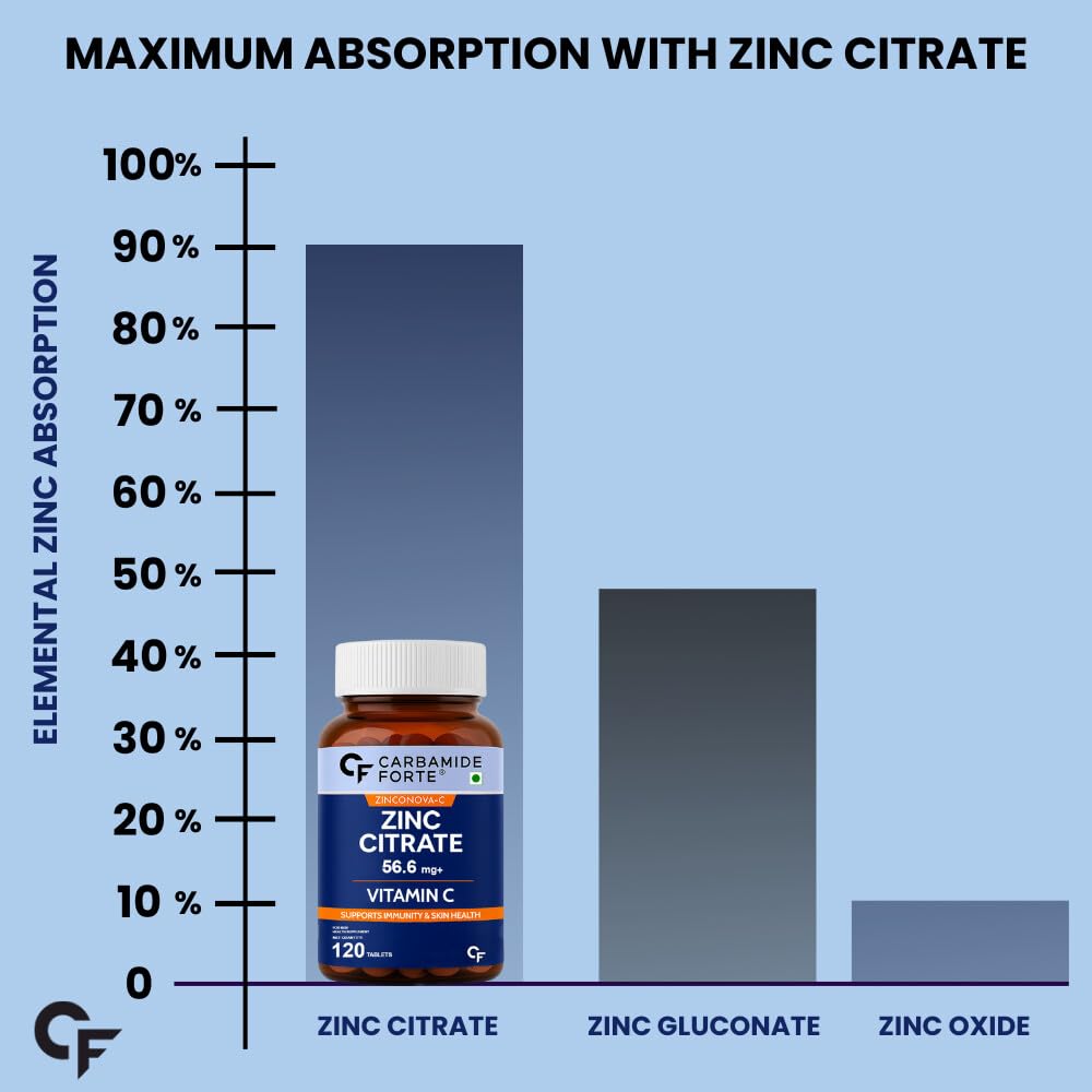 Carbamide Forte Zinc Citrate with Vitamin C Supplement, 120 Tablets, 56.6mg Zinc, 40mg Vitamin C - packaging