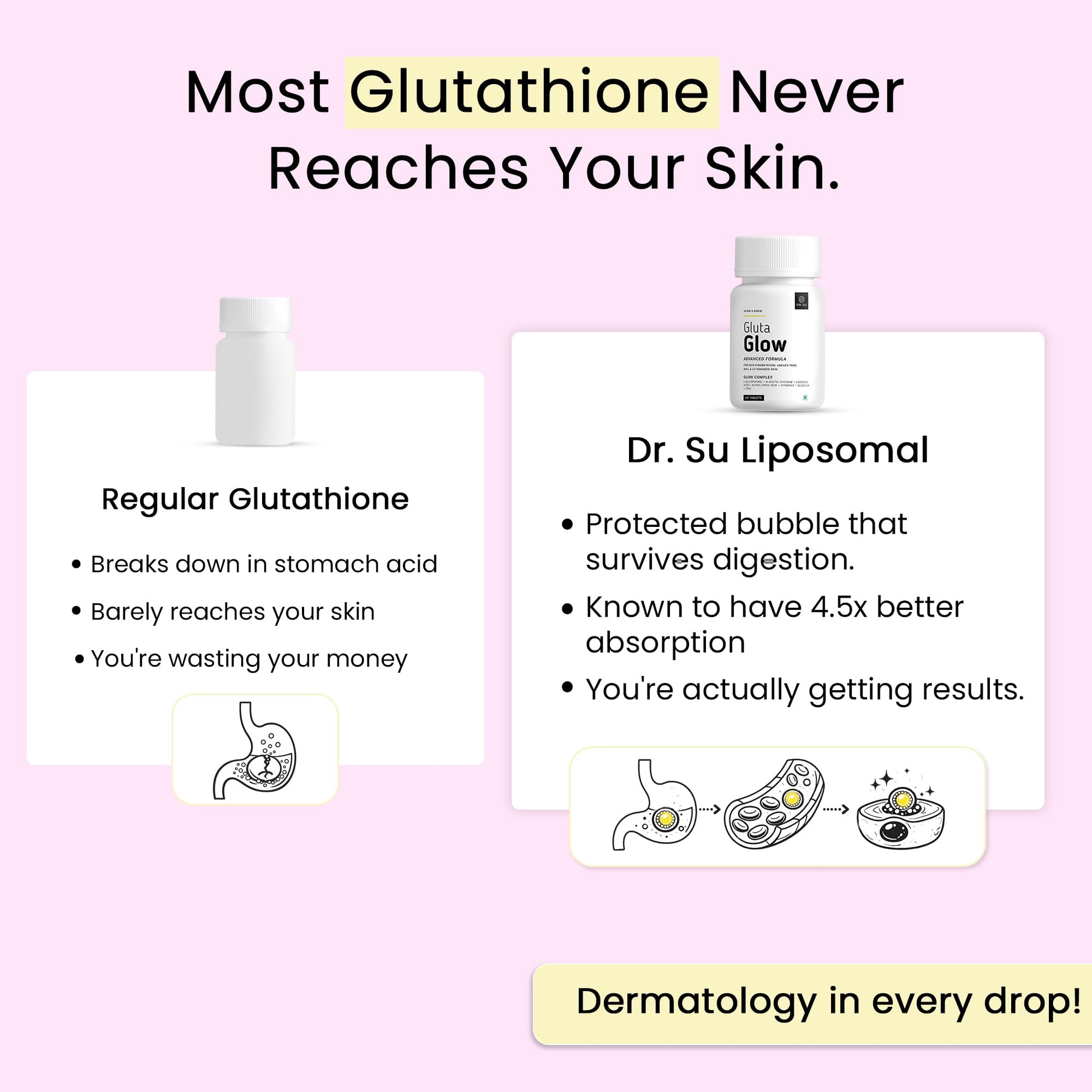 Dr.Su Gluta Glow Liposomal Glutathione Supplement, 500mg L-Glutathione with Vitamin C E Zinc Selenium NAC, 60 Capsules - back