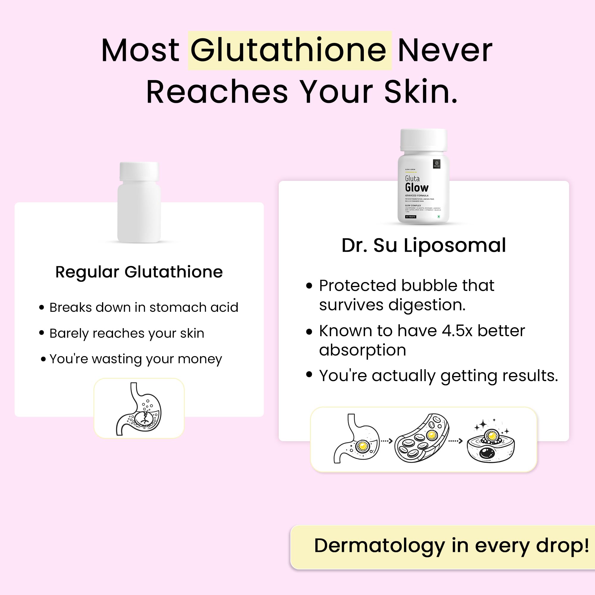Dr.Su Gluta Glow Liposomal Glutathione Supplement, 500mg L-Glutathione with Vitamin C E Zinc Selenium NAC, 60 Capsules - back