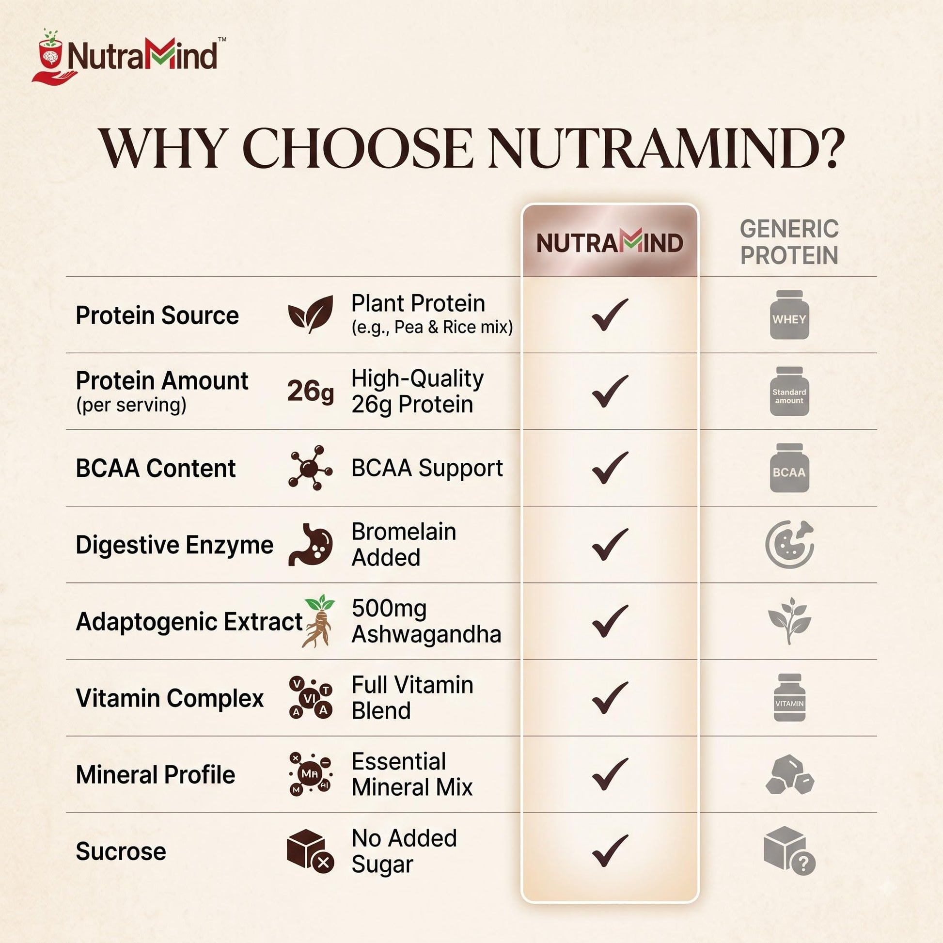 NutraMind Plant Protein Powder Chocolate 500g, 26g Protein Per Serving, Vegan, Dairy-Free, Lactose-Free - size and scale
