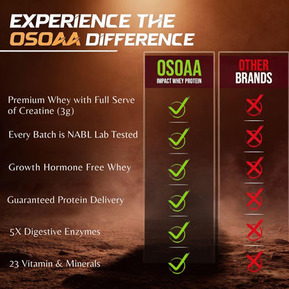 OSOAA Impact Whey Protein, 1kg, Whey Protein Powder with Creatine Monohydrate and Digestive Enzymes - front view (10)