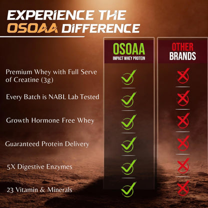 OSOAA Impact Whey Protein, 1kg, Whey Protein Powder with Creatine Monohydrate and Digestive Enzymes - front view