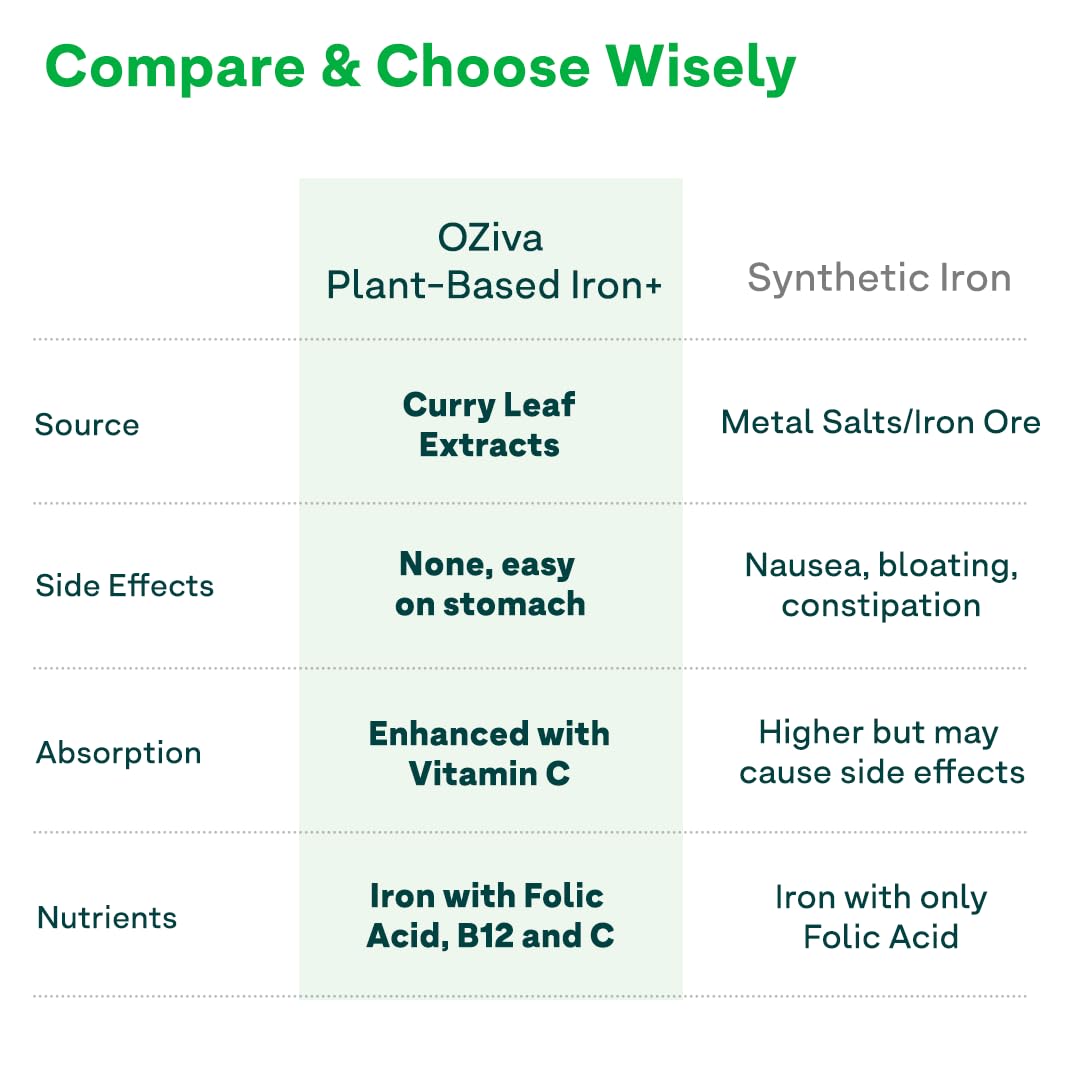 OZiva Iron Mineral Supplement with Folic Acid Vitamin C B12, 180 Adult Tablets, Vegan Plant-Based Formula - ingredients panel