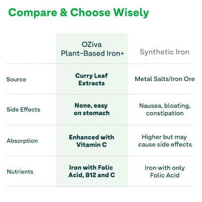 OZiva Iron Mineral Supplement with Folic Acid Vitamin C B12, 180 Adult Tablets, Vegan Plant-Based Formula - ingredients panel
