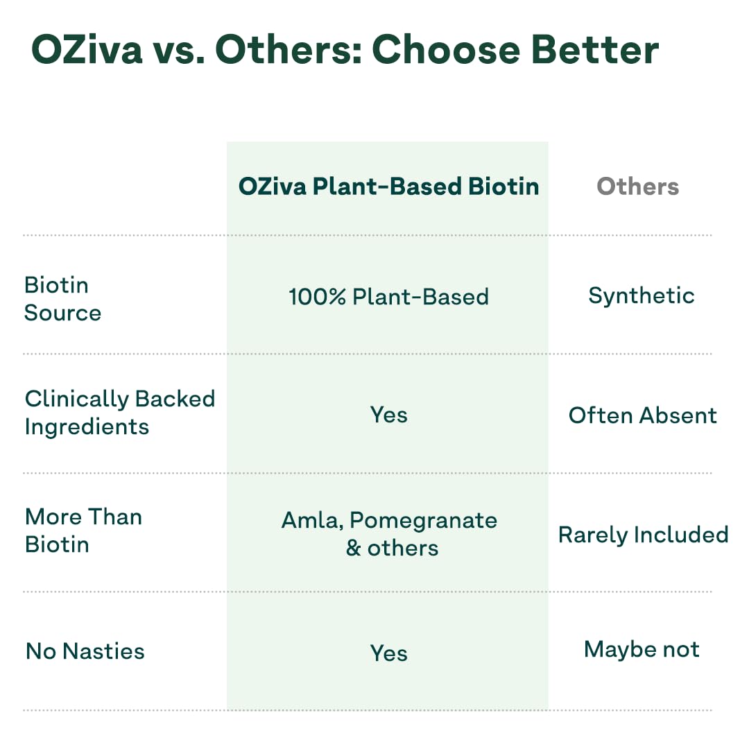 OZiva Plant Based Biotin Powder with Sesbania Agati, 125g, Vegan, Certified Clean, Gluten & Soy Free - ingredients panel