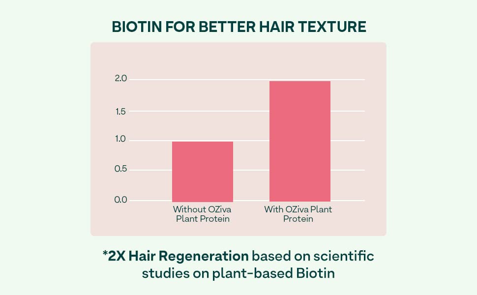 OZiva Plant Based Biotin Xtra Vitamin B7 Supplement, 60 Capsules, Soy-Free, Gluten-Free - front view