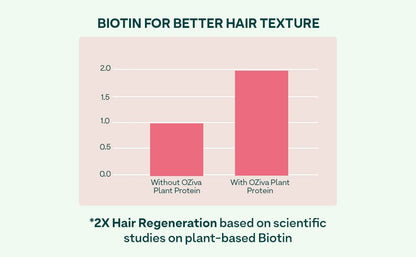 OZiva Plant Based Biotin Xtra Vitamin B7 Supplement, 60 Capsules, Soy-Free, Gluten-Free - front view
