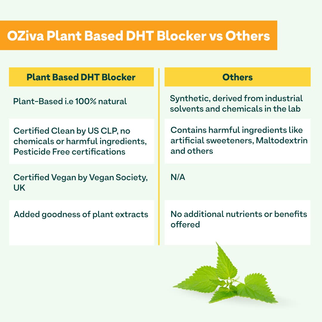 OZiva Plant Based DHT Blocker for Hair Fall Control & Hair Follicle Stimulation|100% Natural DHT Blocker Tablet with Stinging