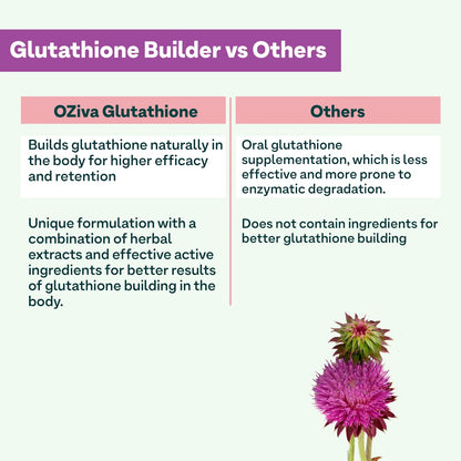 OZiva Plant Based Glutathione Builder Capsules, 60 Count, Antioxidant Nutritional Supplement, Unisex - packaging