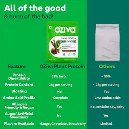 OZiva Plant Protein + Pro-Digest Powder, Pea Protein Isolate, Digestive Enzyme Blend, No Added Sugar, Multiple Sizes - ingred