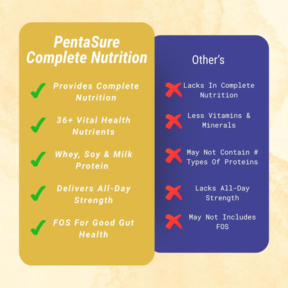 Pentasure Complete Balanced Nutrition Protein Powder, Vanilla, 3P Blend, BCAA, Prebiotics - size and scale (21)