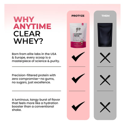Protyze Anytime Clear Whey Protein Powder, 24g Protein, 7.2g BCAAs, Non GMO, Gluten Free - label detail (20)
