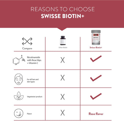 Swisse Biotin+ Tablets, 30 mcg Biotin with Vitamin C, Nicotinamide, Rose Hip Extract, 100% Vegetarian Dietary Supplement, Man