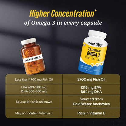 TATA 1MG Omega-3 Fish Oil Supplement, Triglyceride Form with EPA, DHA & Vitamin E - back view