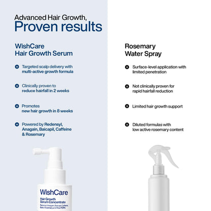 WishCare Hair Growth Serum Concentrate with Resdensyl, Anagain, Caffeine, Biotin, Keratin & Rice Water, Leave-On Formula - si